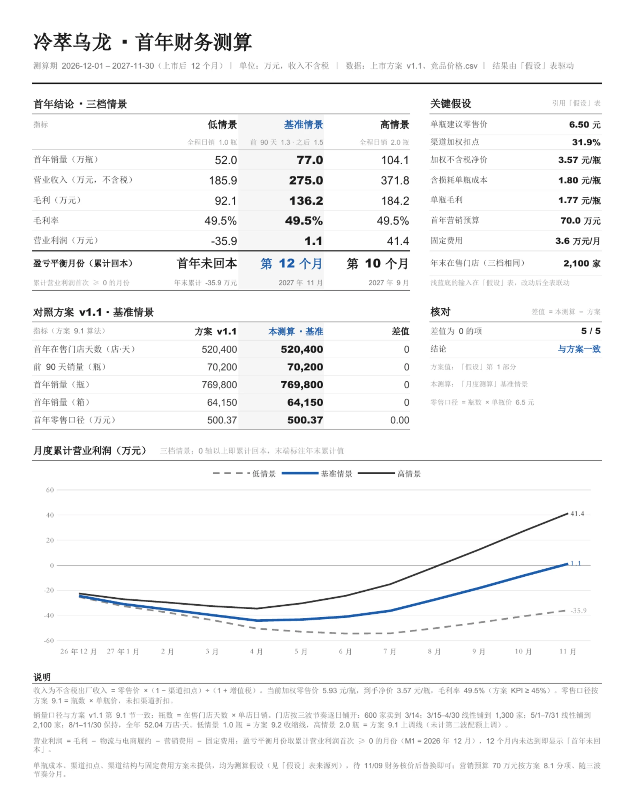 首年财务测算：结论、对照方案、月度累计营业利润