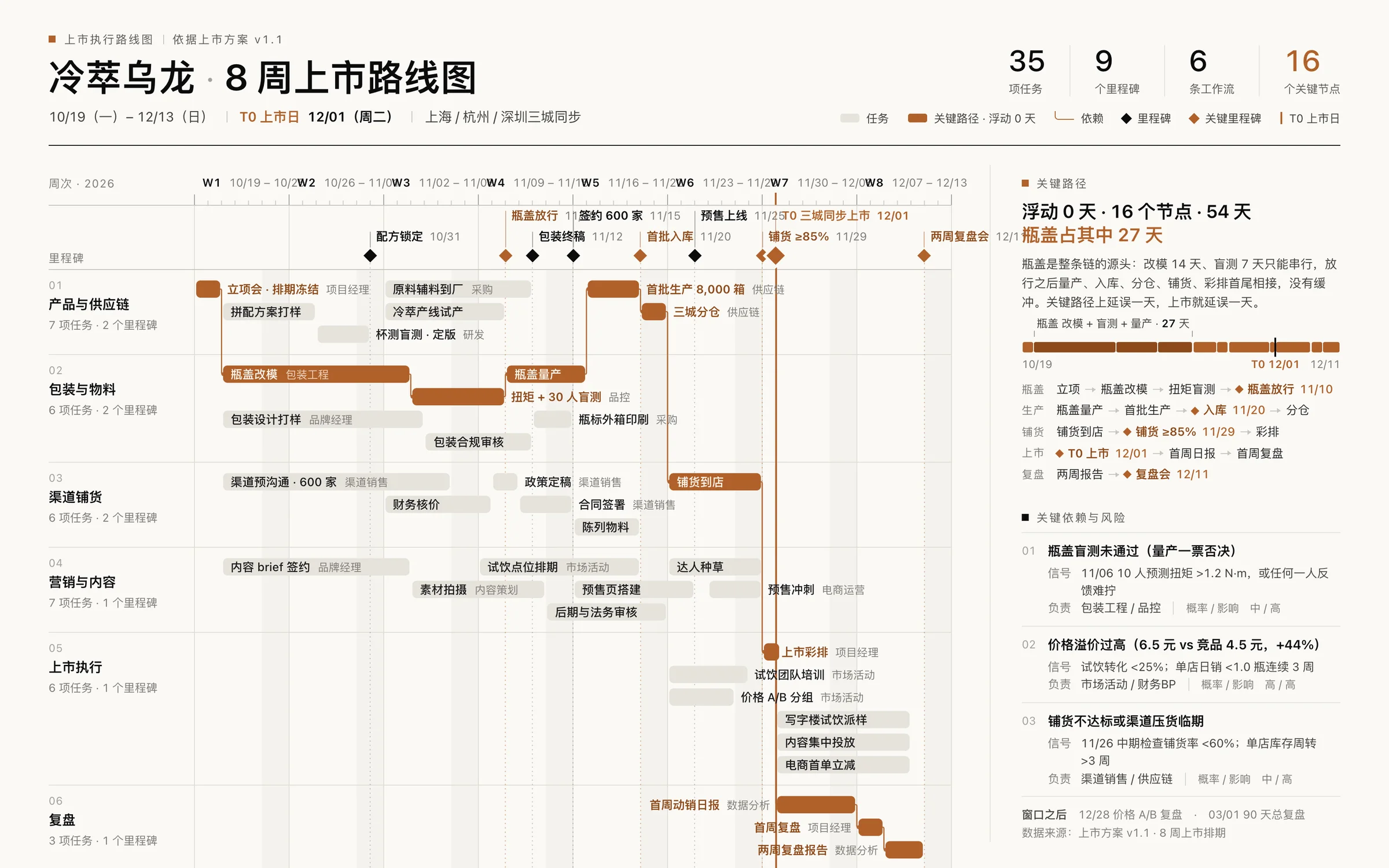 8 周上市路线图